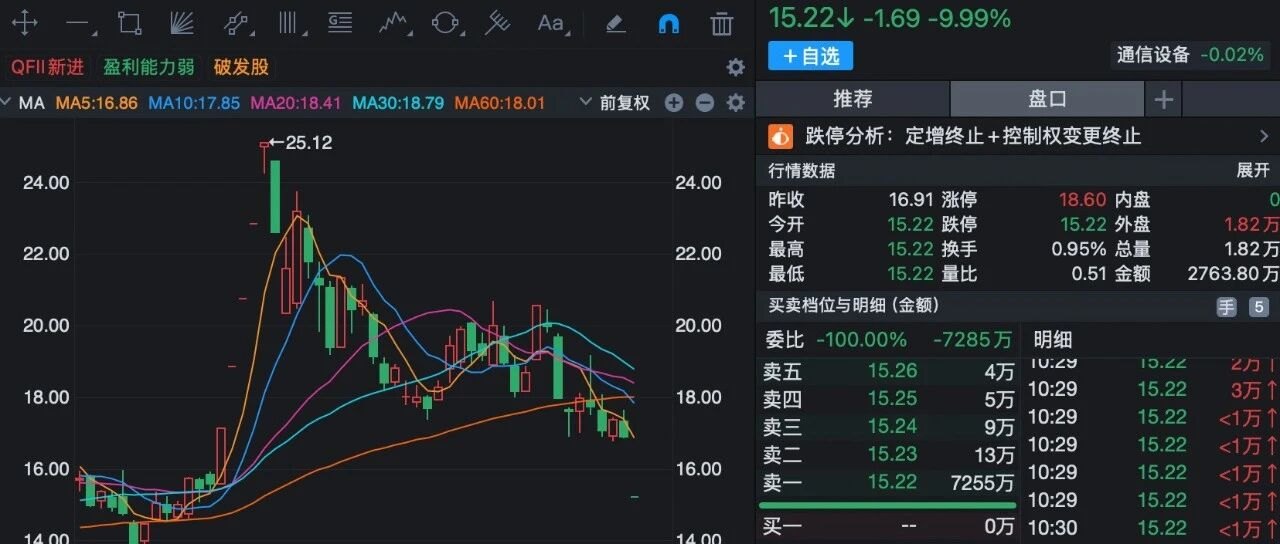 000586，跌停！控制权变更终止！