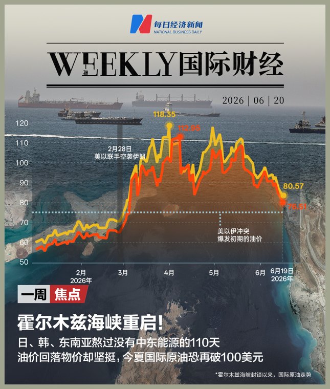 封锁110天后霍尔木兹海峡重开，但油价恐再涨破100美元；美联储10月加息概率达100%；马斯克称中国AI明年Q1追上Anthropic；SpaceX两日蒸发1.5万亿元 | 一周国际财经